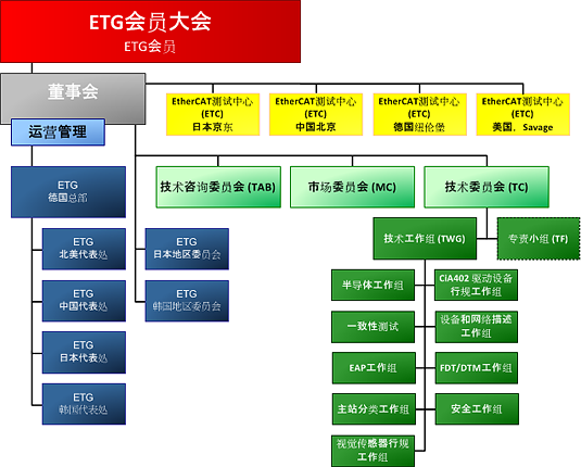 EtherCAT 組織結構