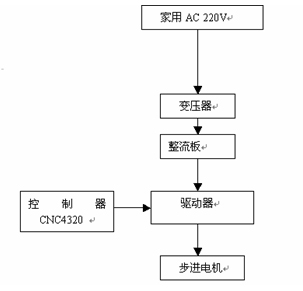 圖1.3.2 驅動控製係統的原理圖