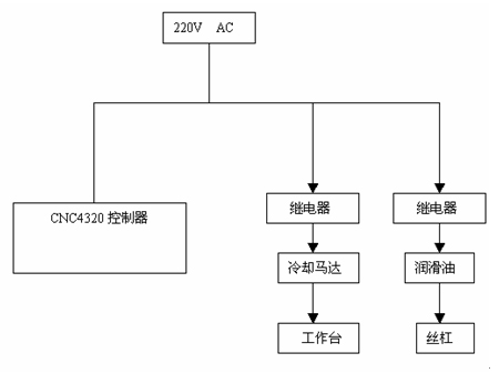 圖1.4.1 輔助控製係統原理圖