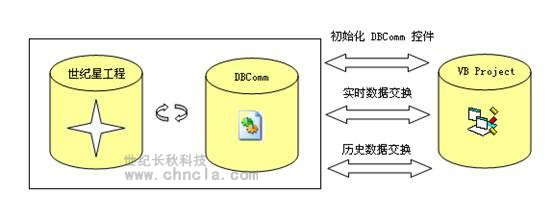 世紀長秋 世紀星組態軟件