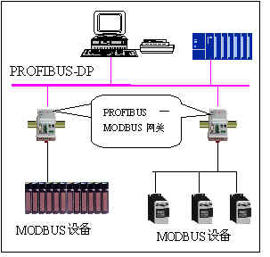 PROFIBUS到MODBUS網關PB-B-NODBUS的應用