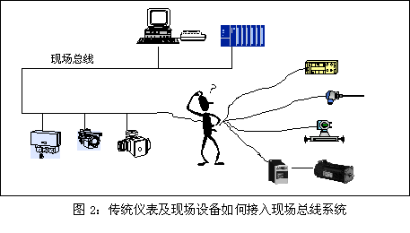 傳統儀表及現場設備如何接入現場總線係統