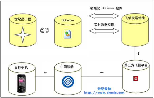 世紀星組態軟件