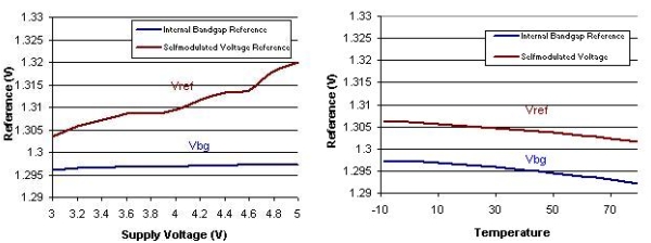 圖5:參考電壓隨供電電壓和溫度而產生的變化。(電子係統設計)