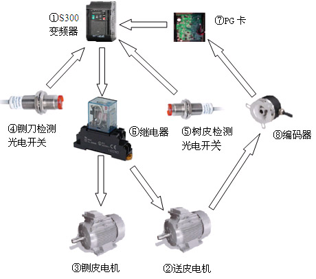 三晶變頻器鍘皮機專用型