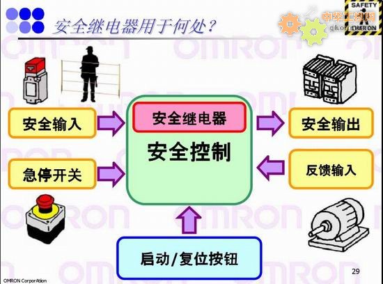 安全繼電器用於何處