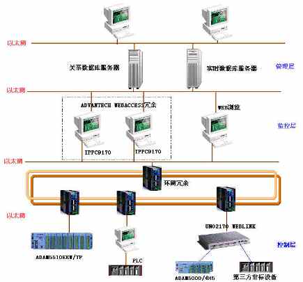 基於WebAccess軟件的全廠自動化係統解決方案