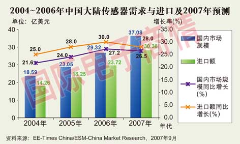 各行業對傳感器的大量需求，為中國大陸傳感器產業提供了很好的發展機遇。