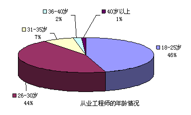 從業工程師的年齡情況