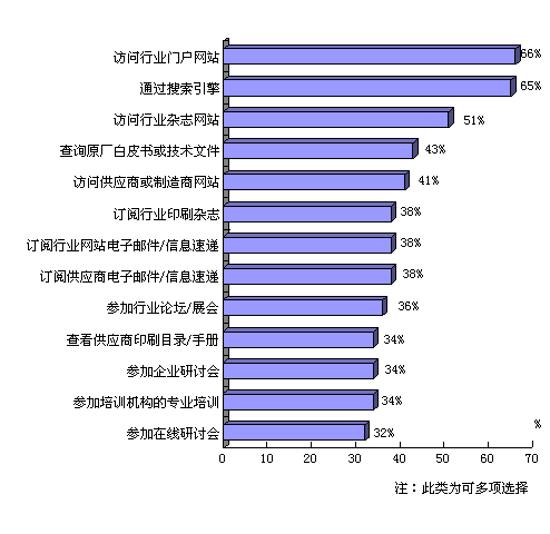 在獲取專業上的新技術新知識等信息資源方麵