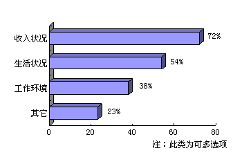 在問到最想改變的是什麼時