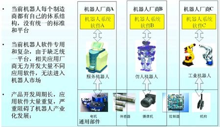 機器人廠家之間沒有統一的標準平台
