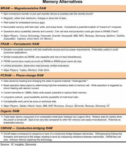 內存市場不斷進化