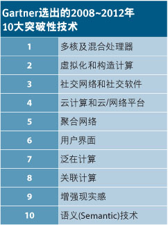 表1： Gartner 選出的2008-2012年10大突破性技術。