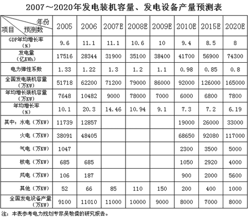 2007～2020年發電裝機容量、發電設備產量預測表