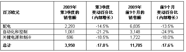 施耐德電氣第三季度業務報告表2