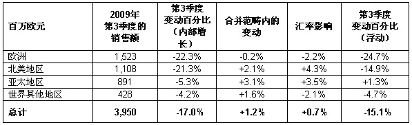 施耐德電氣第三季度業務報告表3