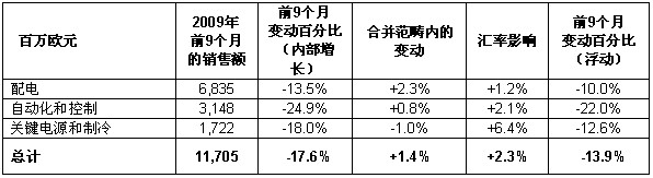 施耐德電氣第三季度業務報告表6