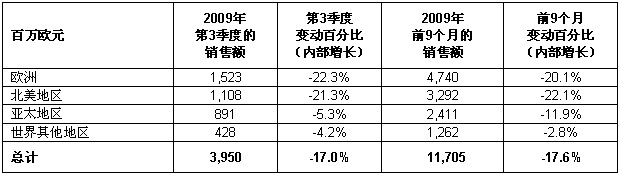 施耐德電氣第三季度業務報告表1