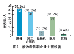 2008年建築起重機械市場調查