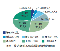 2008年建築起重機械市場調查