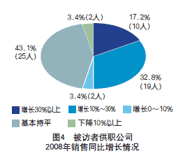 2008年建築起重機械市場調查