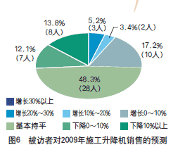 2008年建築起重機械市場調查