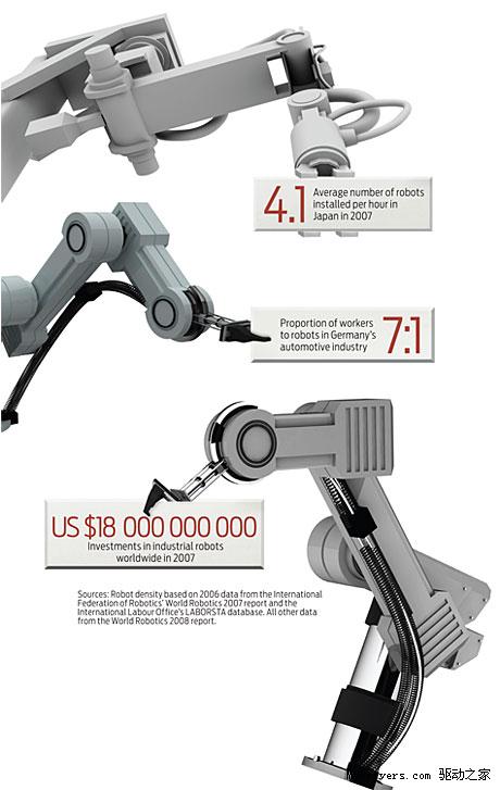 日本工業機器人數量達世界首位