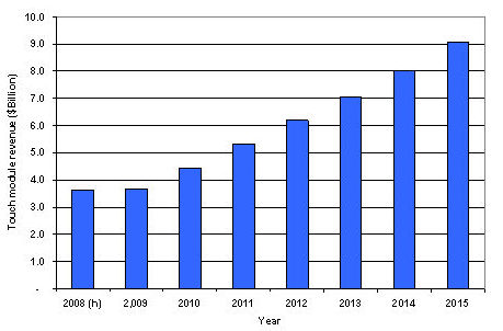 2008~2015年全球觸控麵板模塊出貨金額預測(單位：十億美元)