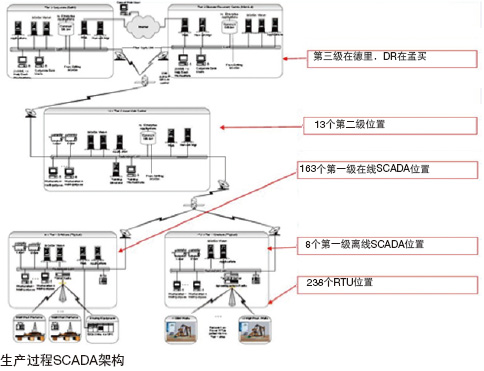 生產過程SCADA架構