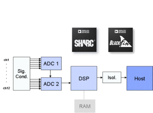 圖1：南瑞繼保選用SHARC和Blackfin開發PLM(電力線監控)設備。