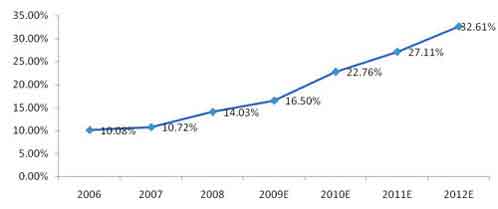 智能建築麵積占新增建築麵積比