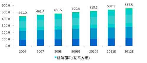 2006年-2012年中國建築行業總投資建築麵積