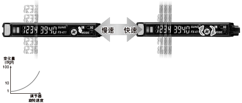 ÓÉÓÚ¸ù¾Ýµ÷½ÚÆ÷µÄÐý×ªËÙ¶È¿É¸Ä±ä»ù×¼ÖµµÄ±ä»¯Á¿£¬Òò´ËÄÜ½øÐÐ¿ìËÙµ÷Õû¡£