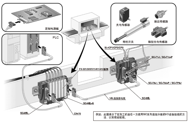 Ê¹ÓÃMILÁ¬½ÓÆ÷Ò»´Î×î¶à¿ÉÁ¬½Ó16¸öI/OÉè±¸