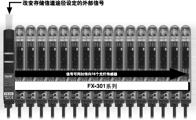 Í¨¹ýÍâ²¿ÐÅºÅ£¬¶à´ï16¸ö¹âÏË´«¸ÐÆ÷µÄÉèÖÃ¿ÉÁ¢¼´¸Ä±ä