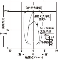 ¼ì²â·¶Î§ÐÔ Éè¶¨¾àÀë:200mm