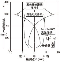 ¼ì²â·¶Î§ÐÔ Éè¶¨¾àÀë:300mm