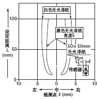 ¼ì²â·¶Î§ÐÔ Éè¶¨¾àÀë:100mm