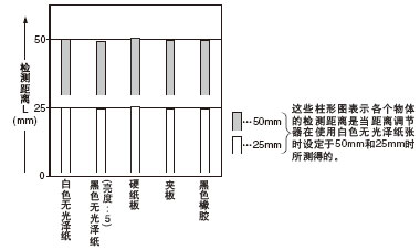 ²ÄÖÊ(50¡Á50mm)ºÍ¼ì²â¾àÀë¼äµÄÏà»¥¹ØÏµ