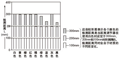 ÑÕÉ«(50¡Á50mm²ÊÉ«Í¼Ö½)ºÍ¼ì²â¾àÀë¼äµÄÏà»¥¹ØÏµ