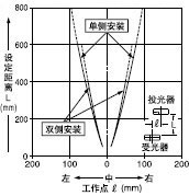 ´øÏÁ·ìÍ¸¹âÕÖ(¦Õ 1.2mm)µÄÆ½ÐÐÒÆ¶¯ÌØÐÔ