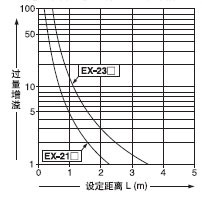 Éè¶¨¾àÀëºÍ¹ýÁ¿ÔöÒçÖ®¼äµÄÏà»¥¹ØÏµ