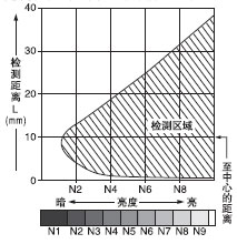 ÁÁ¶ÈºÍ¼ì²â¾àÀëÖ®¼äµÄÏà»¥¹ØÏµ
