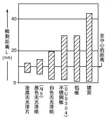 ÁÁ¶ÈºÍ¼ì²â¾àÀëÖ®¼äµÄÏà»¥¹ØÏµ