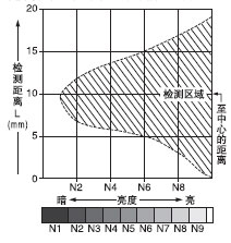 ÁÁ¶ÈºÍ¼ì²â¾àÀëÖ®¼äµÄÏà»¥¹ØÏµ