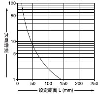 Éè¶¨¾àÀëºÍ¹ýÁ¿ÔöÒçÖ®¼äµÄÏà»¥¹ØÏµ