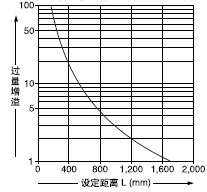 Éè¶¨¾àÀëºÍ¹ýÁ¿ÔöÒçÖ®¼äµÄÏà»¥¹ØÏµ