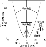 ´øÔ²ÐÎÏÁ·ìÍ¸¹âÕÖµÄÆ½ÐÐÒÆ¶¯ÌØÐÔ(¦Õ 1mm)