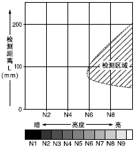 ÁÁ¶ÈºÍ¼ì²â¾àÀëÖ®¼äµÄÏà»¥¹ØÏµ